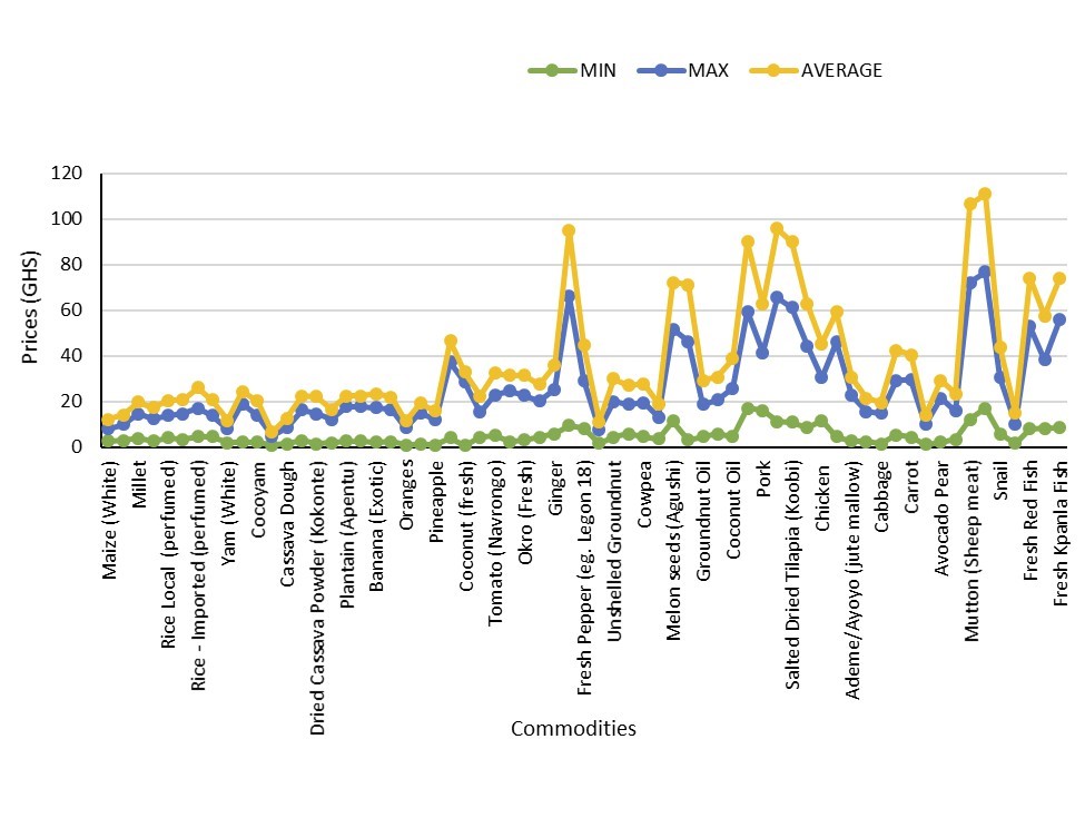 Global supply chain disruptions: Implications for food security in Ghana